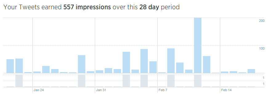This is from my personal account, and I only posted FIVE Tweets in February!