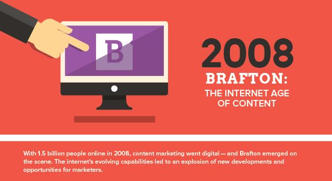 With 1.5 billion people online in 2008, content marketing went digital - and Brafton emerged on the scene. The internet's evolving capabilities led to an explosion of new developments and opportunities for marketers.