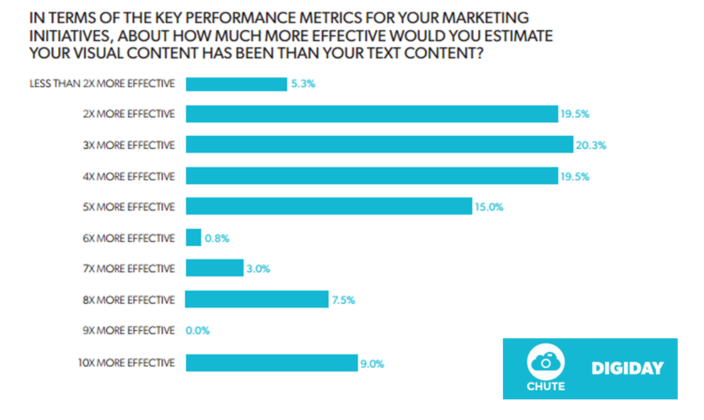 visuals are more effective