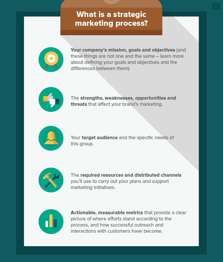 what is a strategic marketing process