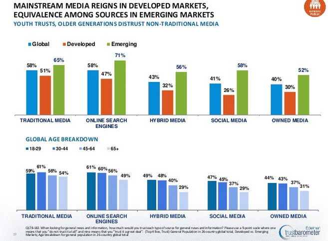 The channels people trust changes annually.