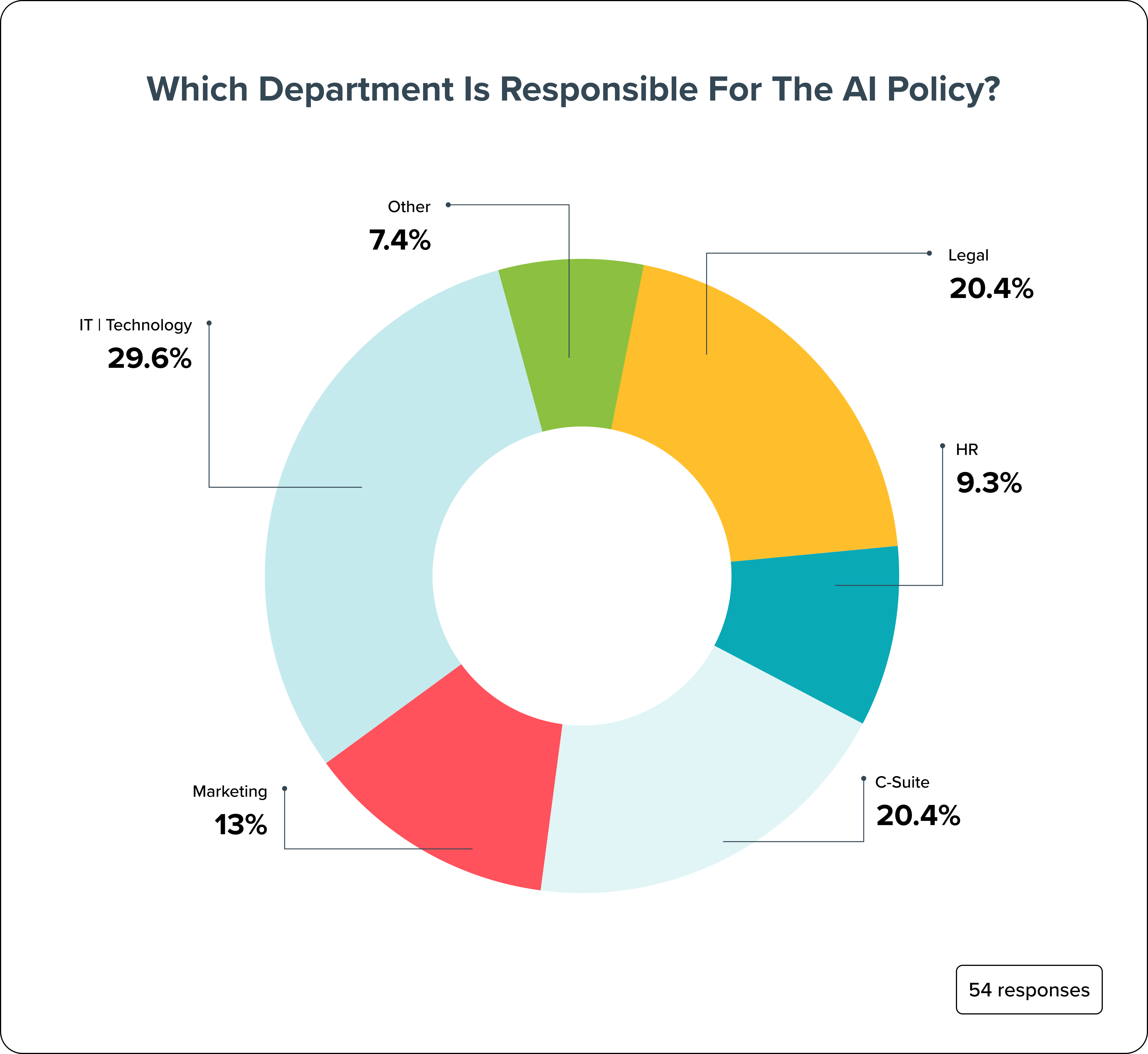 Which Department Is Responsible for the AI Policy