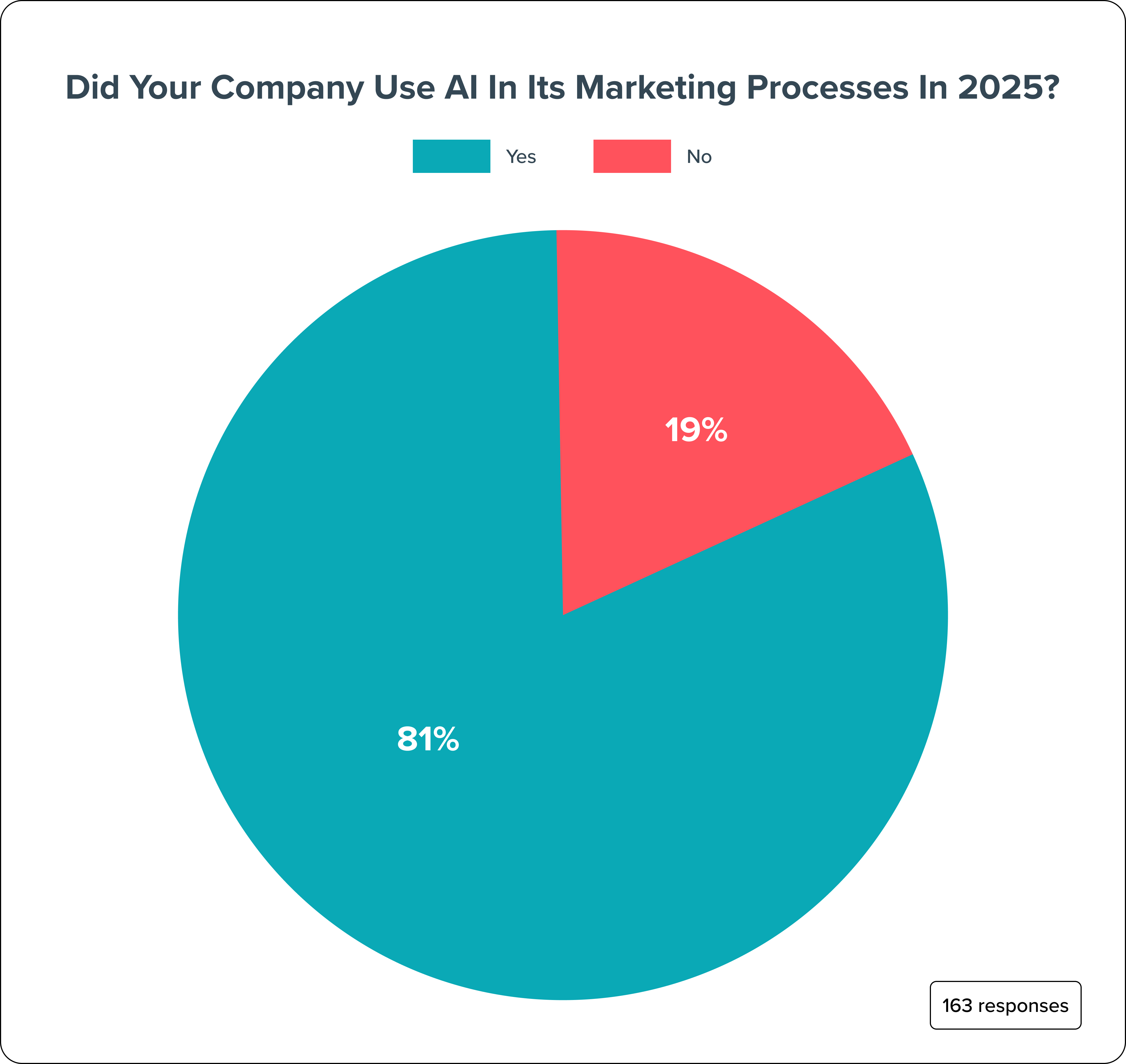 Graph Did Your Company Use AI in its Marketing Processes in 2025?