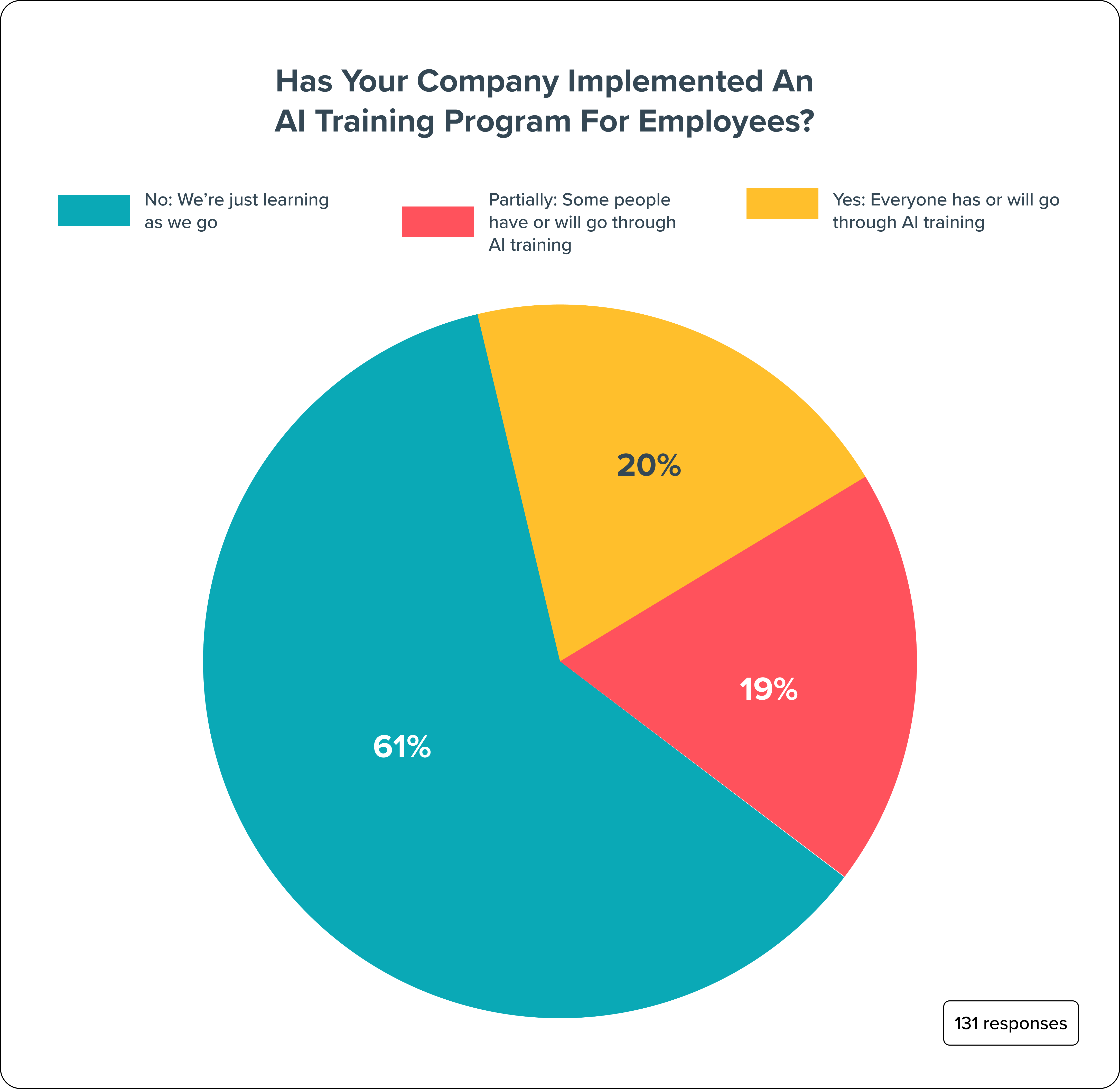 Does your team have a budget for AI tools?