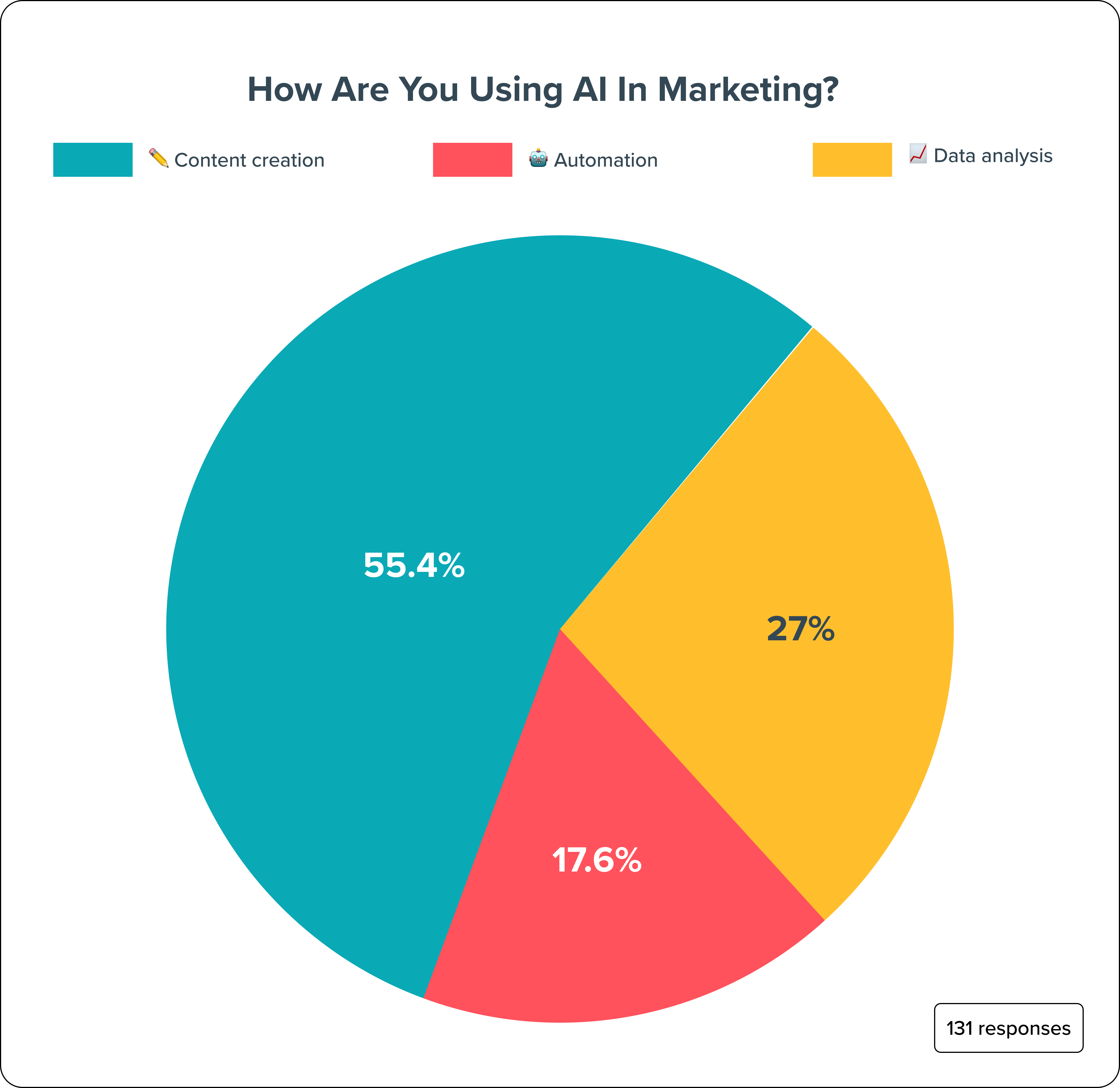 How are you using AI in marketing?