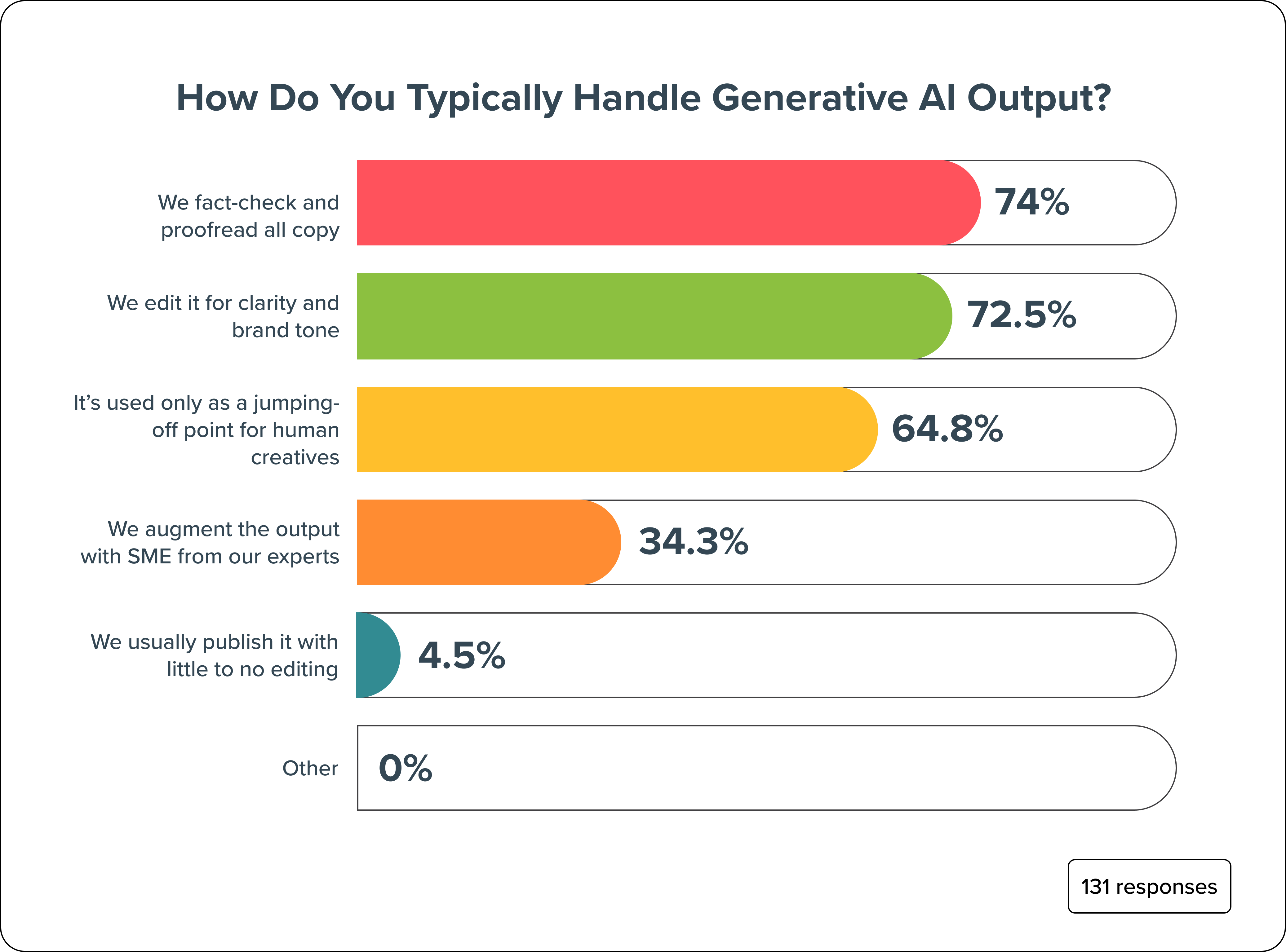 How do you typically handle generative AI output?