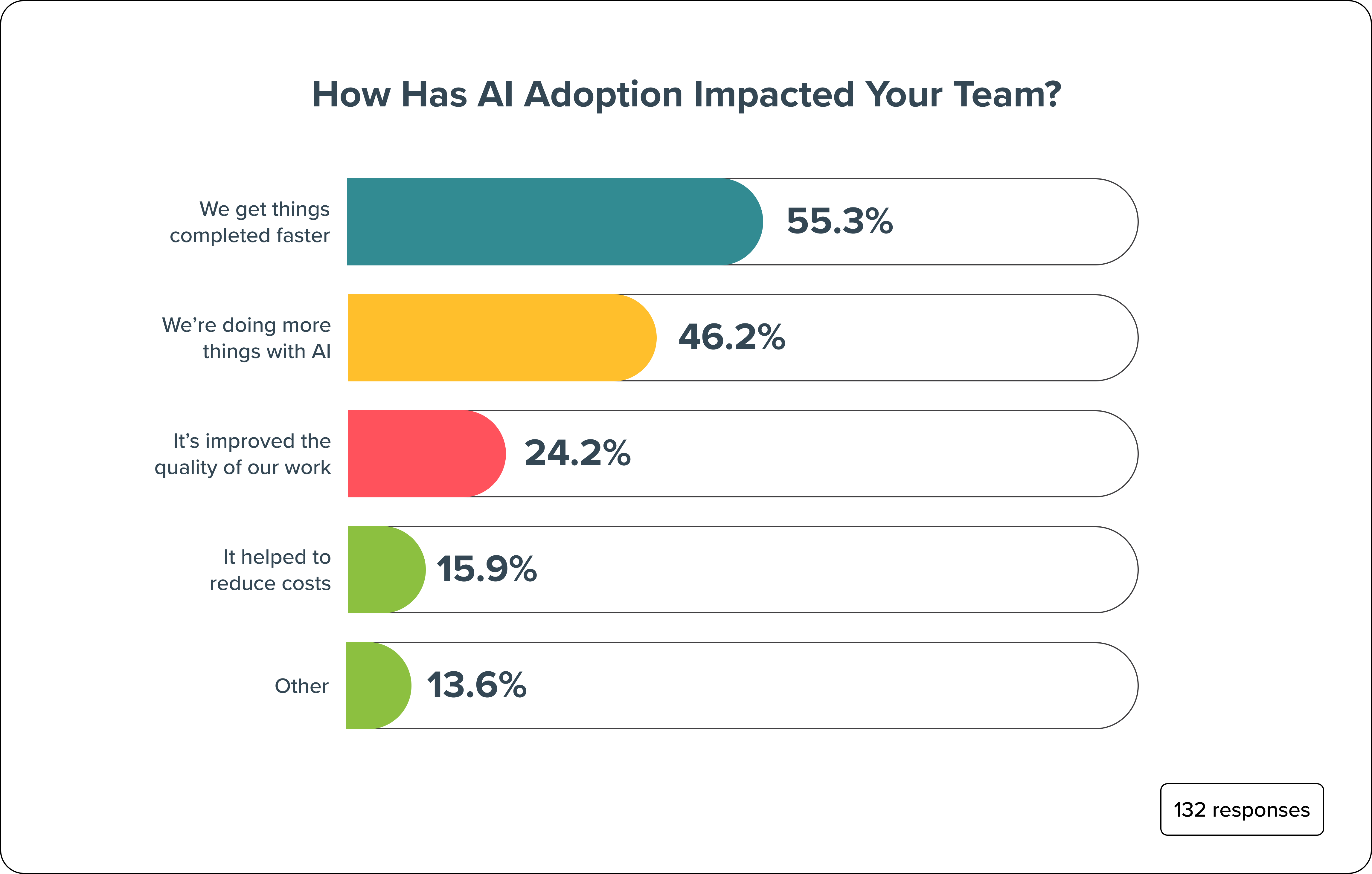 How has AI adoption impacted your team?