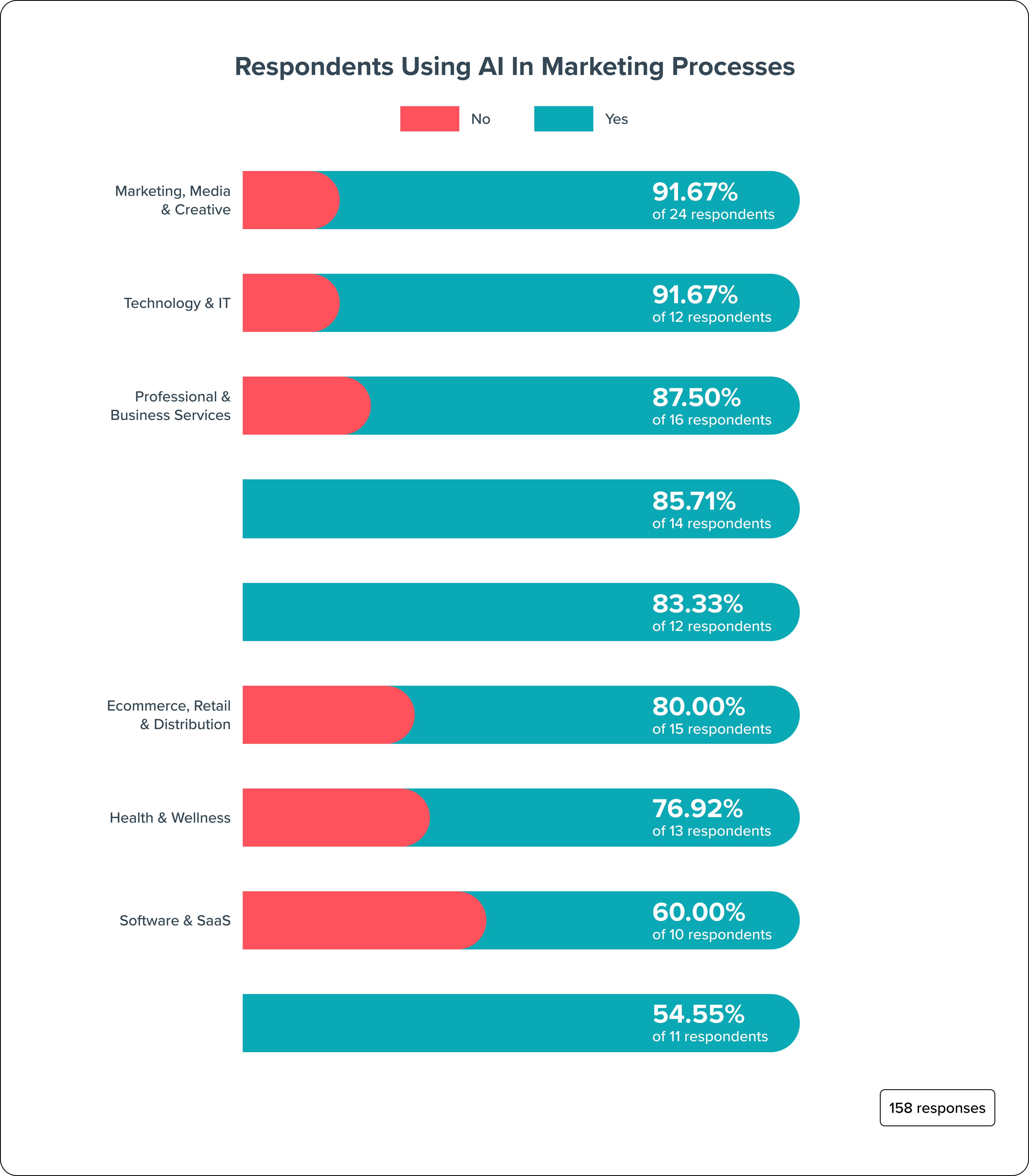 Respondents Using AI in Marketing Processes