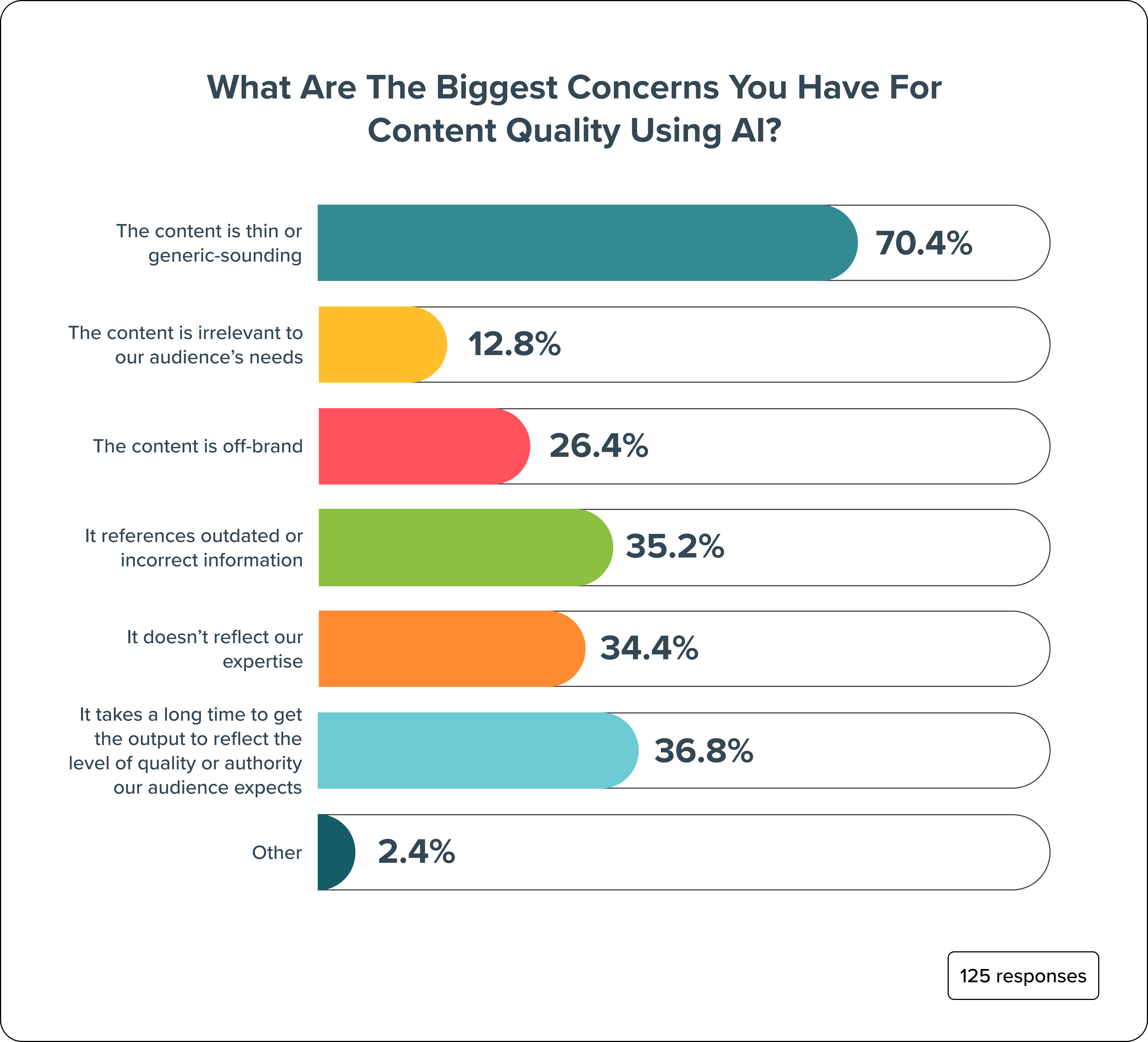 What Are the Biggest Concerns You Have for Content Quality Using AI
