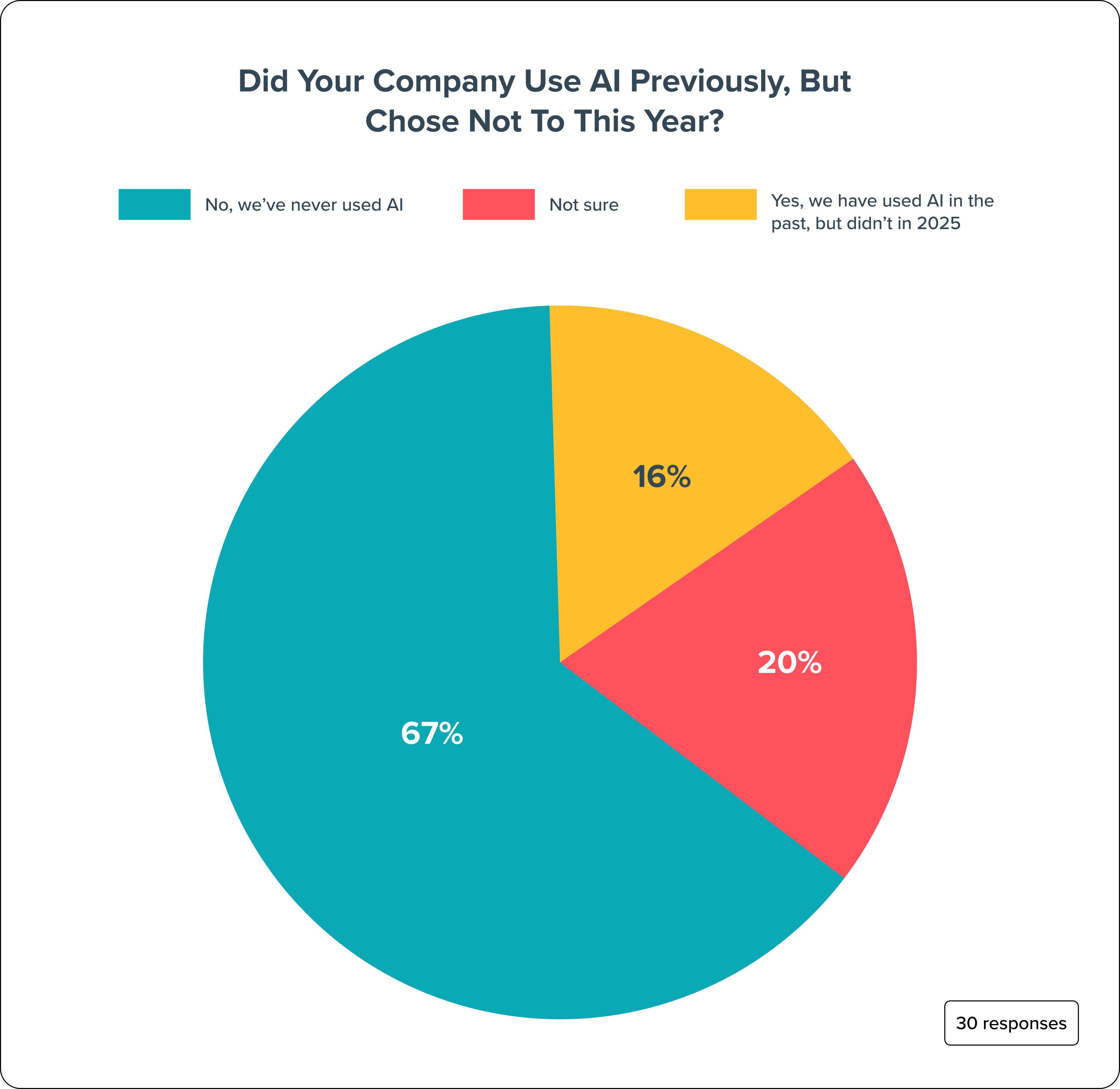 Did your company use AI previously, but chose not to this year?