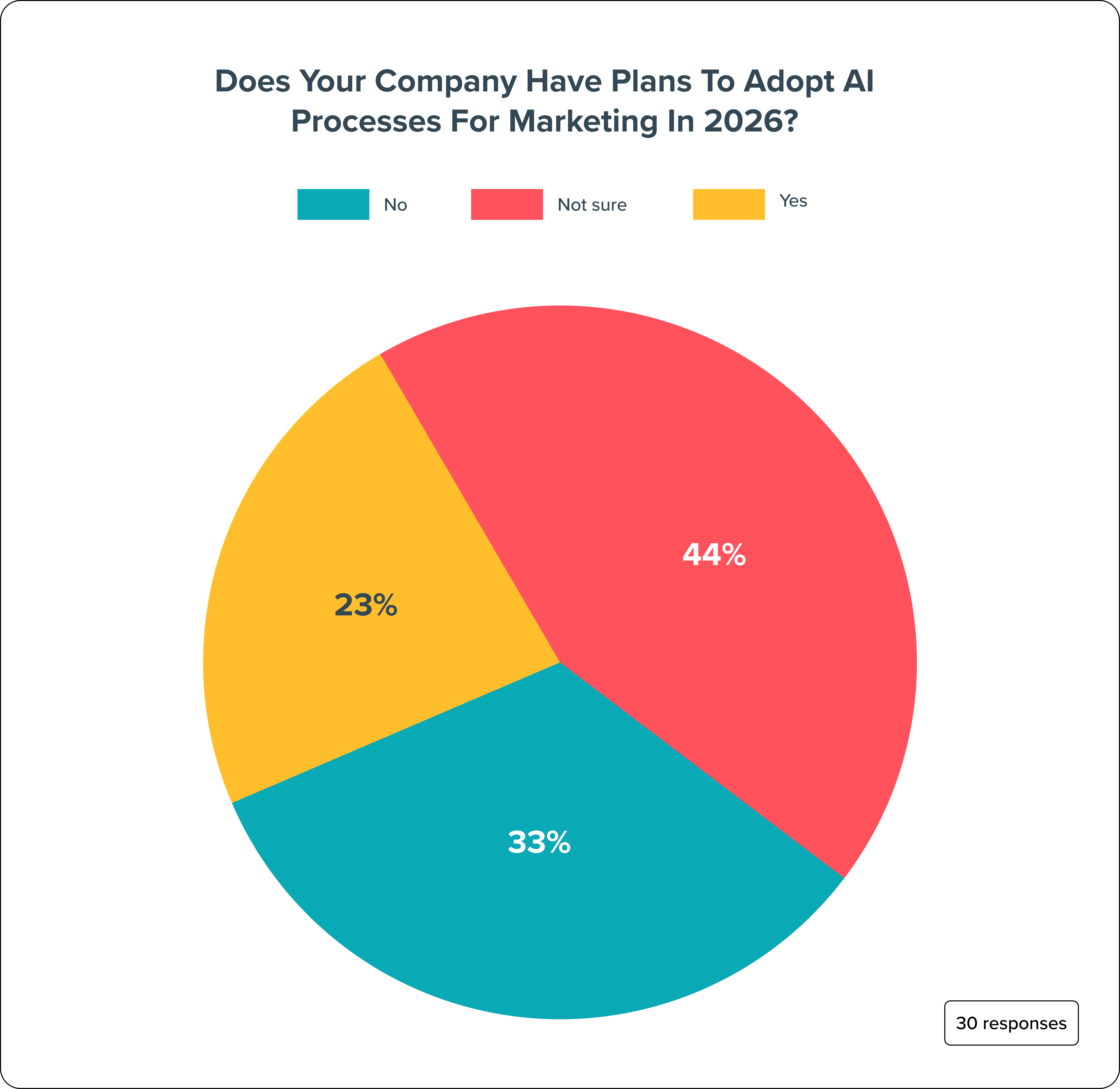 Does Your Company Have Plans To Adopt AI Processes for Marketing in 2026?