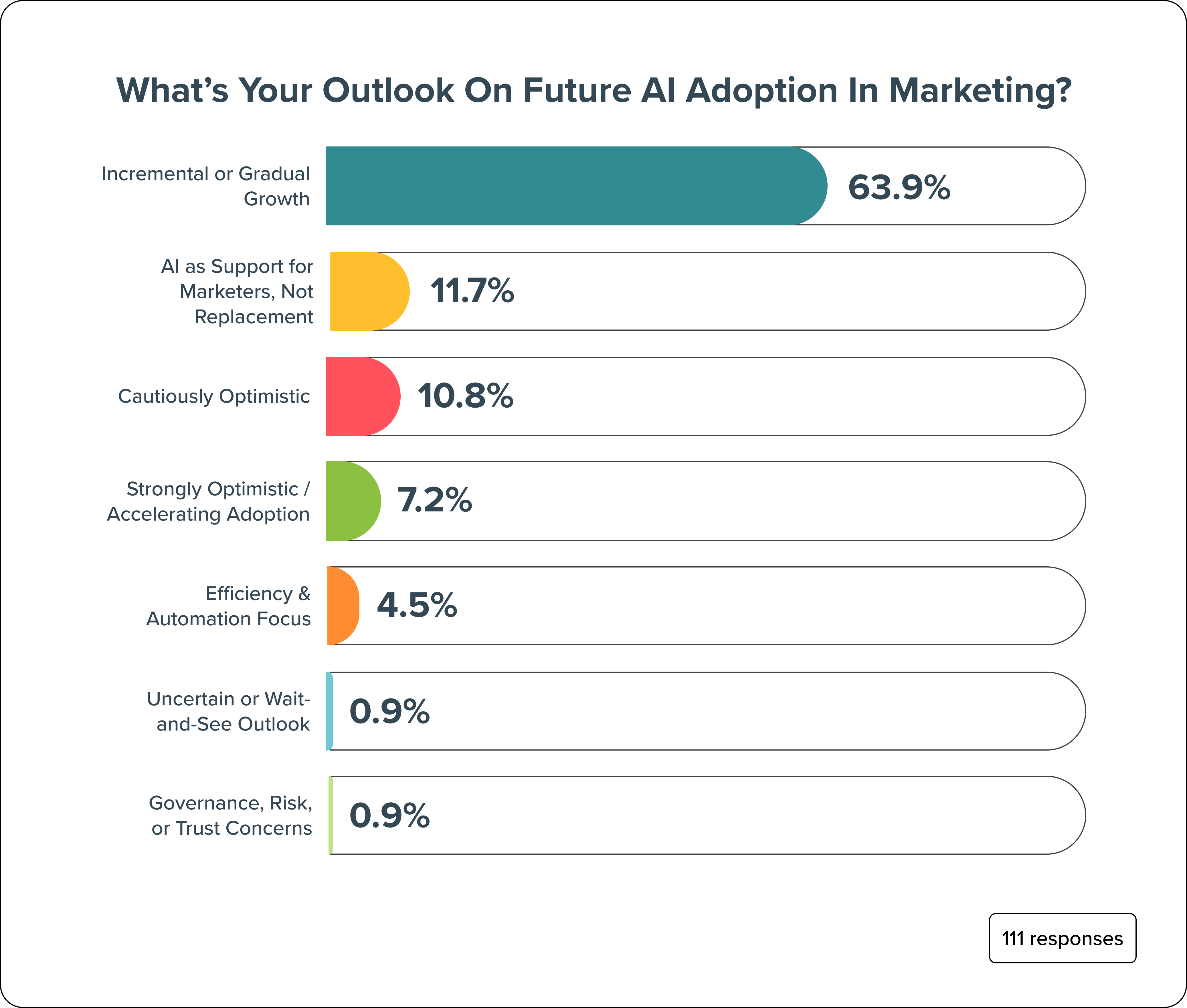 What’s Your Outlook on Future AI Adoption in Marketing?
