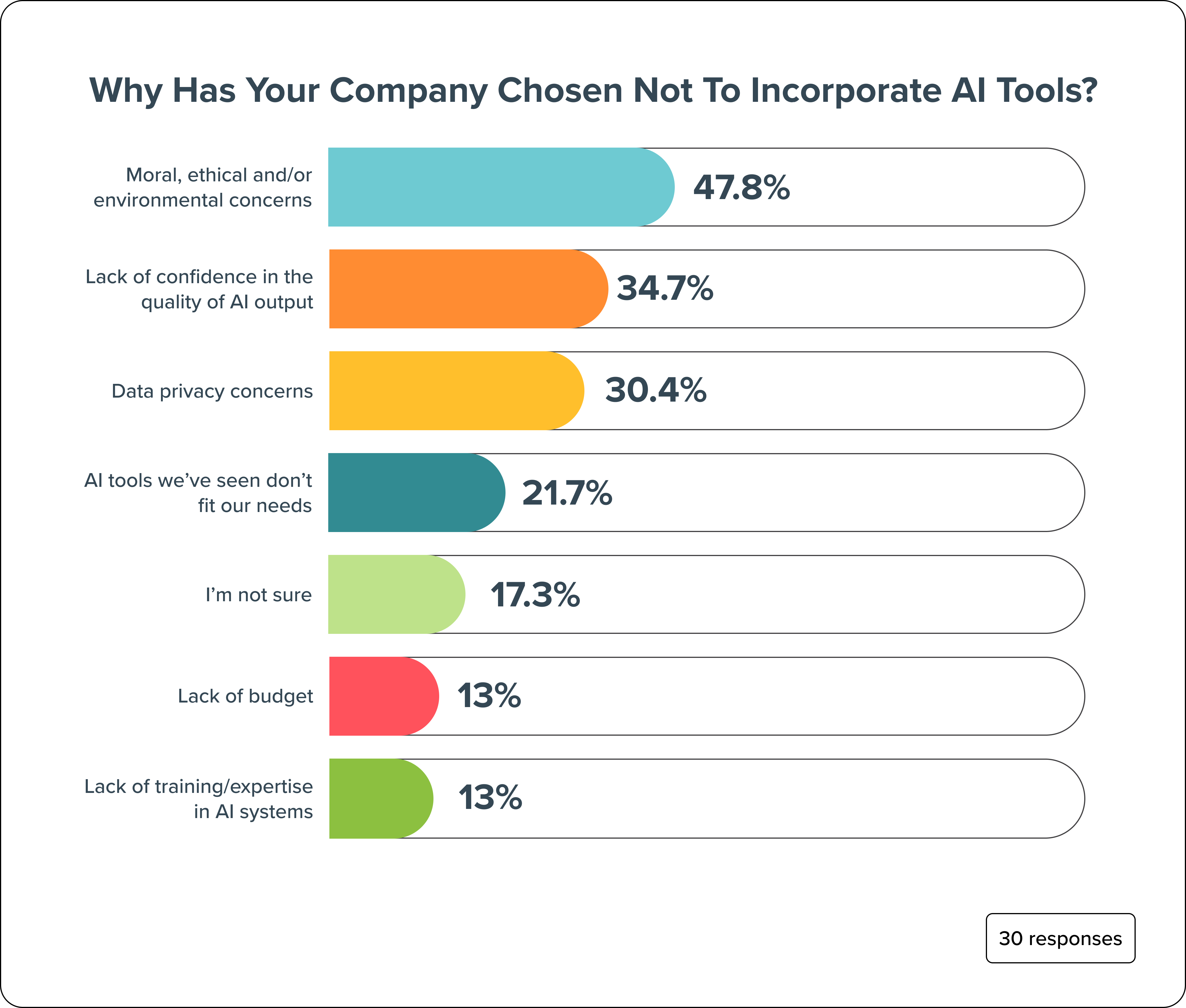 Why has your company chosen not to incorporate AI tools?