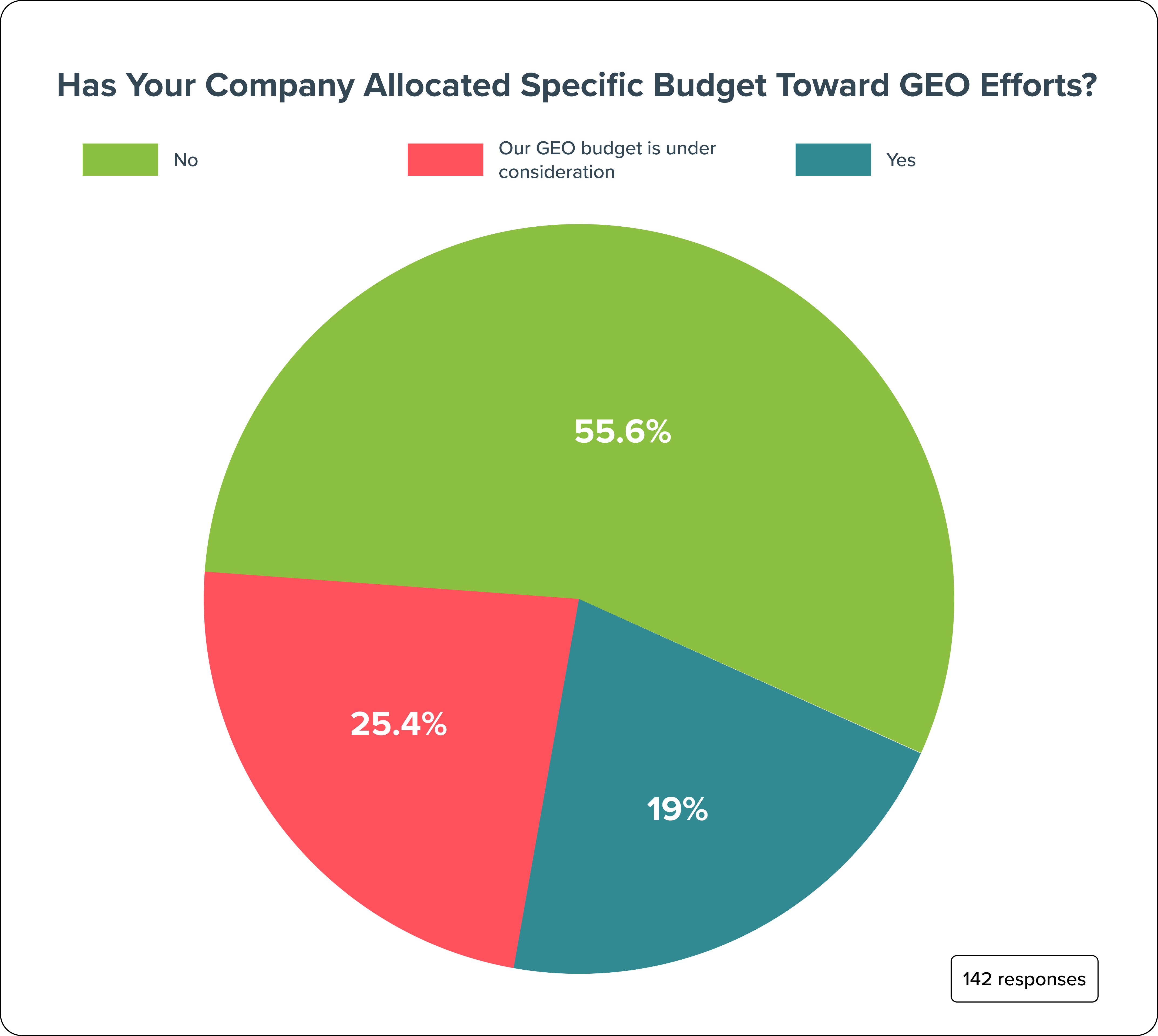 Has Your Company Allocated Specific Budget Toward GEO Efforts?