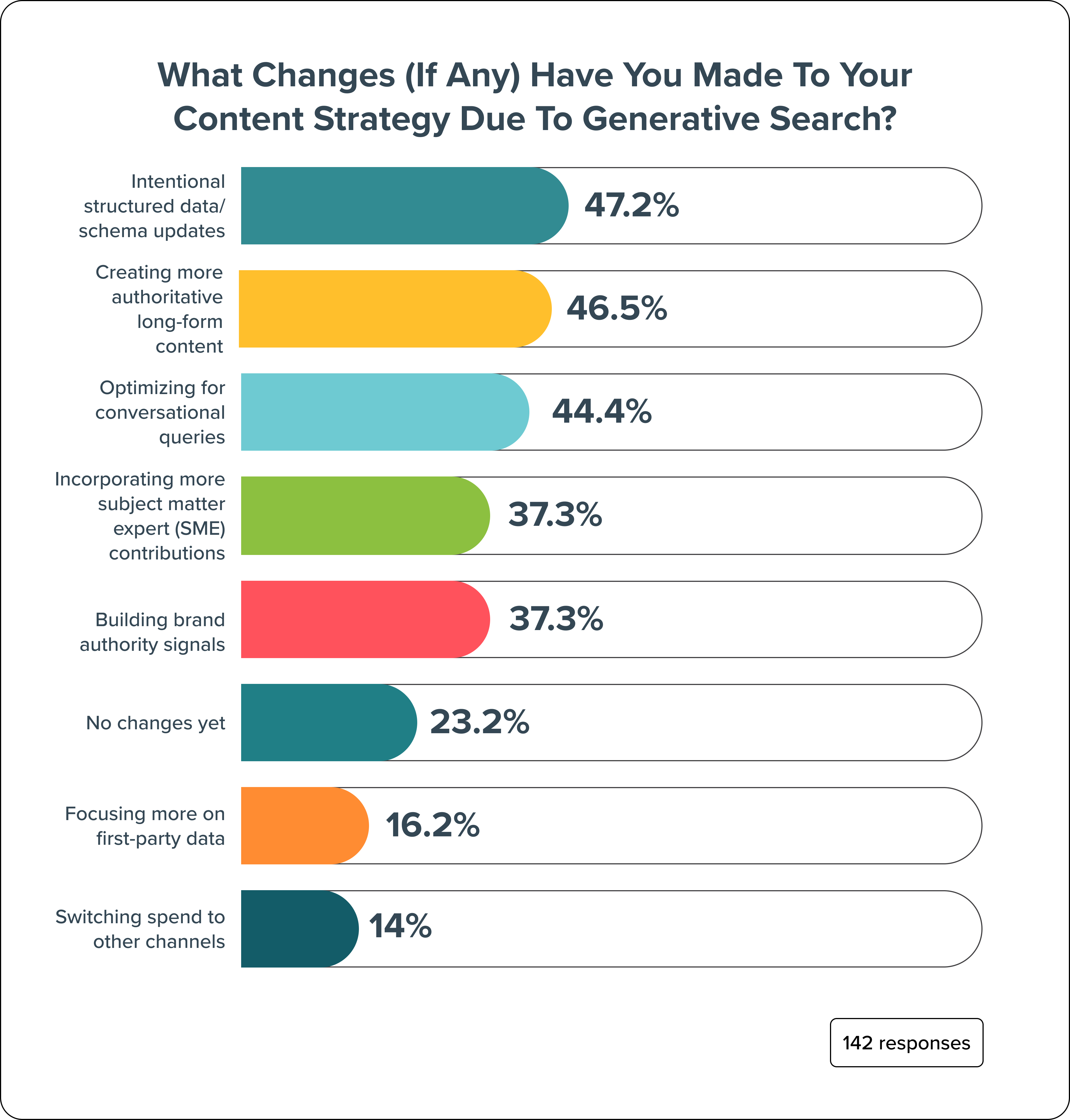 What Changes (if any) Have You Made to Your Content Strategy Due to Generative Search