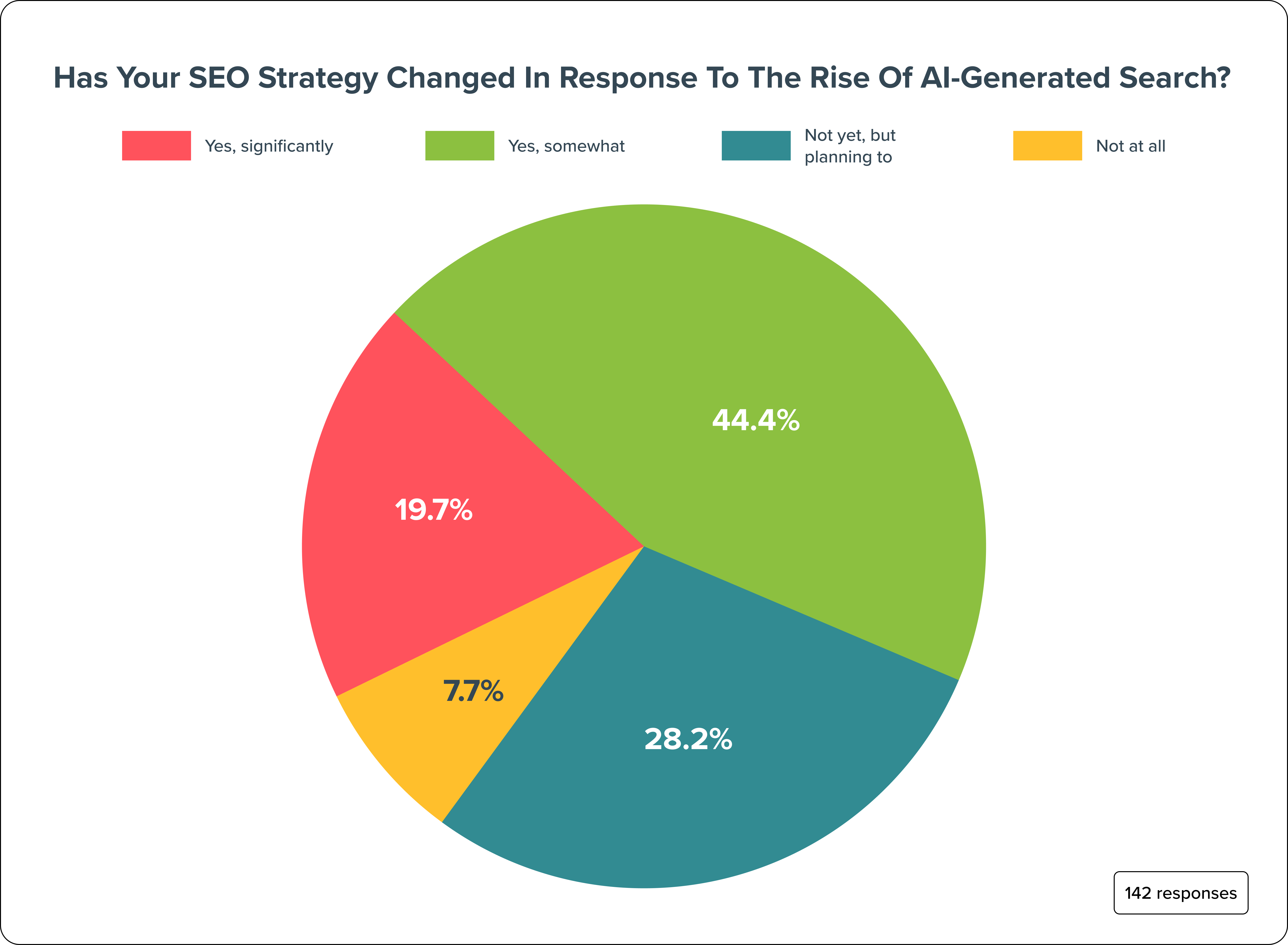 Has Your SEO Strategy Changed in Response to the Rise of AI-generated Search?