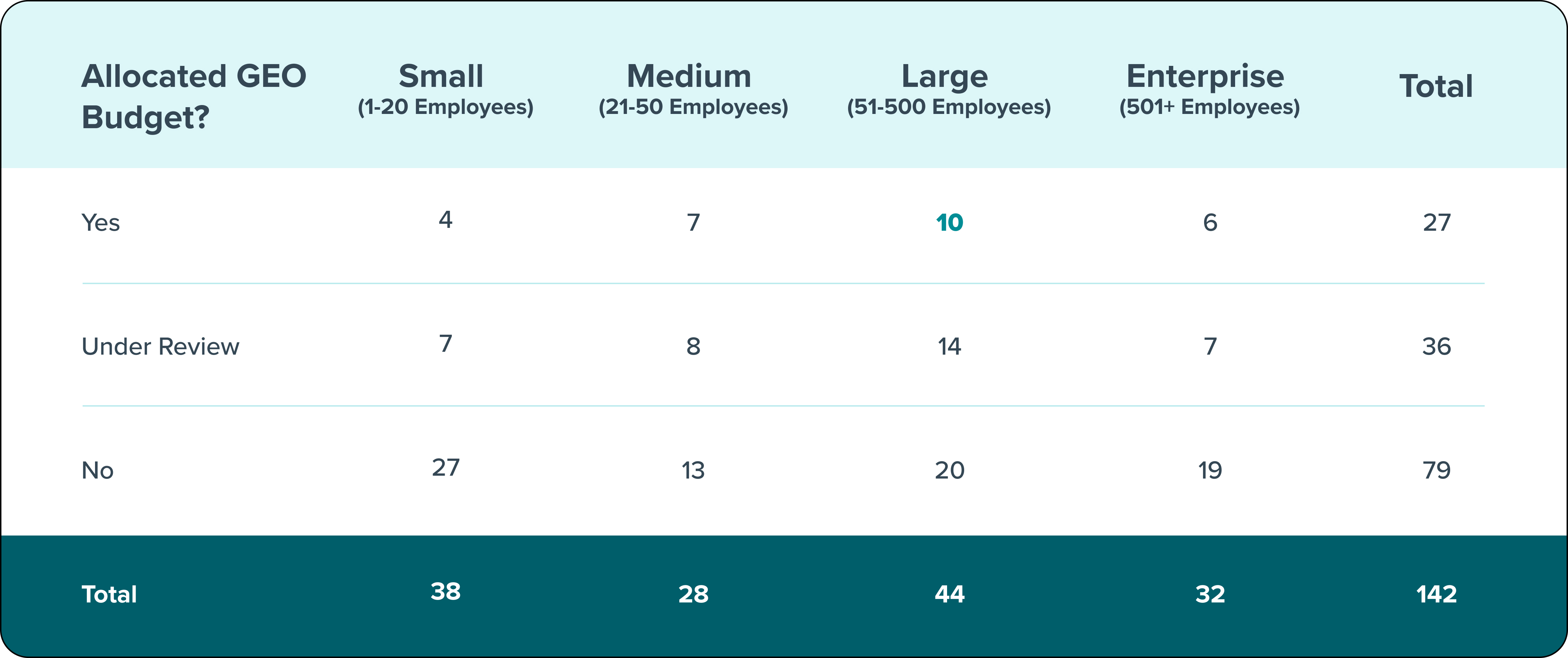 allocated geo budget table